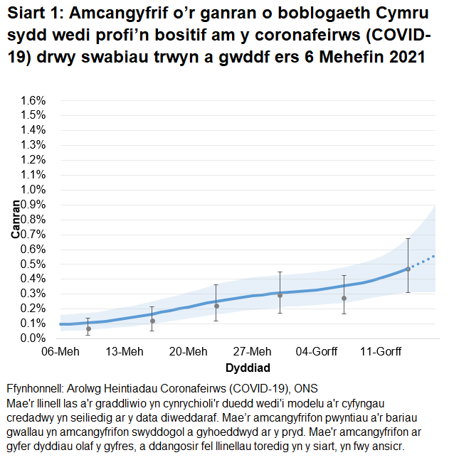 Siart yn dangos yr amcangyfrifon swyddogol ar gyfer canran y bobl a gafodd brofion positif drwy swabiau trwyn a gwddf o 6 Mehefin i 17 Gorffennaf 2021. Mae canran y bobl sy'n profi'n bositif yng Nghymru wedi cynyddu yn yr wythnos ddiweddaraf.
