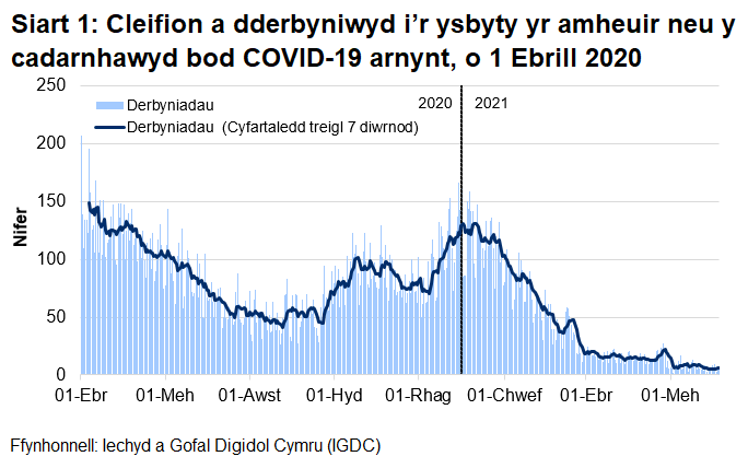 Mae Siart 1 yn dangos bod nifer y derbyniadau cleifion, yr oedd amheuaeth bod ganddynt COVID-19, neu yr oeddent wedi cael prawf positif ar ei gyfer, ar ôl cyrraedd brig ym mis Ebrill, wedi cyrraedd ei lefel uchaf ar 30 Rhagfyr 2020 cyn gostwng eto.