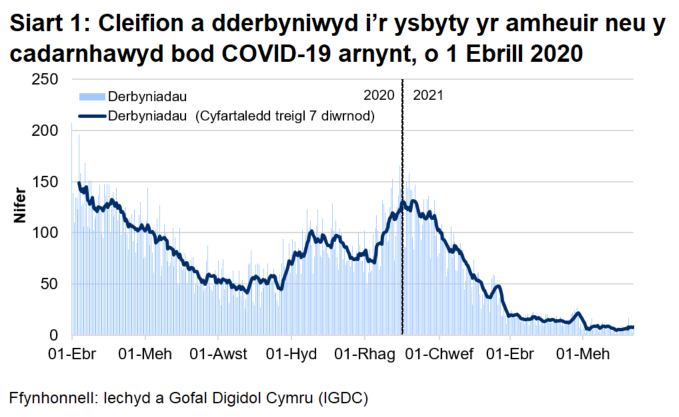 Mae Siart 1 yn dangos bod nifer y derbyniadau cleifion, yr oedd amheuaeth bod ganddynt COVID-19, neu yr oeddent wedi cael prawf positif ar ei gyfer, ar ôl cyrraedd brig ym mis Ebrill, wedi cyrraedd ei lefel uchaf ar 30 Rhagfyr 2020 cyn gostwng eto.