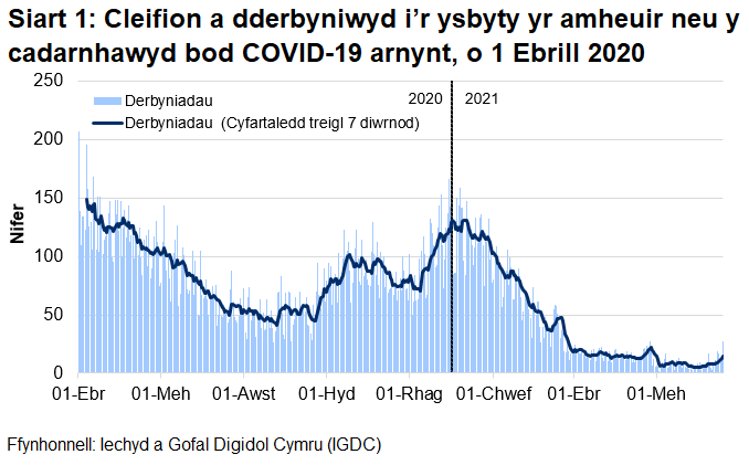 Mae Siart 1 yn dangos bod nifer y derbyniadau cleifion, yr oedd amheuaeth bod ganddynt COVID-19, neu yr oeddent wedi cael prawf positif ar ei gyfer, ar ôl cyrraedd brig ym mis Ebrill, wedi cyrraedd ei lefel uchaf ar 30 Rhagfyr 2020 cyn gostwng eto. Fodd bynnag bu cynnydd dros yr wythnos diwethaf.