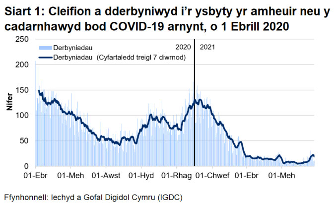 Mae Siart 1 yn dangos bod nifer y derbyniadau cleifion, yr oedd amheuaeth bod ganddynt COVID-19, neu yr oeddent wedi cael prawf positif ar ei gyfer, ar ôl cyrraedd brig ym mis Ebrill, wedi cyrraedd ei lefel uchaf ar 30 Rhagfyr 2020 cyn gostwng eto, fodd bynnag mae wedi cynyddu yn yr wythnosau diwethaf.