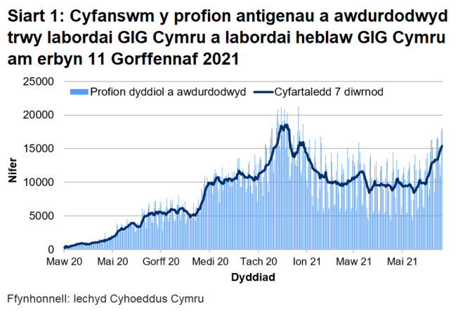 Bu gostyngiad cyffredinol yn nifer y profion a awdurdodwyd ers canol mis Ionawr 2021. Yn fwy diweddar, mae’r cyfartaledd treigl wedi cynyddu, ond mae dal yn is na’r brig hwnnw.