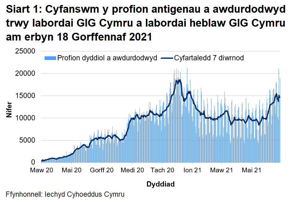 Bu gostyngiad cyffredinol yn nifer y profion a awdurdodwyd ers canol mis Ionawr 2021. Yn fwy diweddar, mae’r cyfartaledd treigl wedi cynyddu, ond mae dal yn is na’r brig hwnnw.