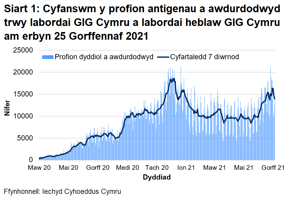 Bu gostyngiad cyffredinol yn nifer y profion a awdurdodwyd ers canol mis Ionawr 2021. Yn fwy diweddar, mae’r cyfartaledd treigl wedi cynyddu, ond mae dal yn is na’r brig hwnnw.
