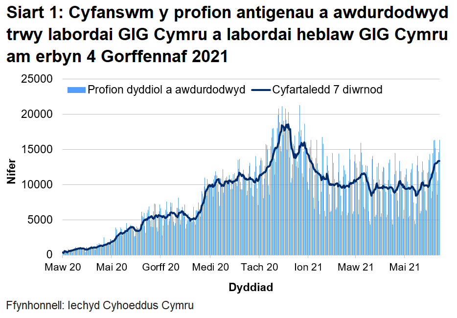 Bu gostyngiad cyffredinol yn nifer y profion a awdurdodwyd ers canol mis Ionawr 2021. Yn fwy diweddar, mae’r cyfartaledd treigl wedi cynyddu, ond mae dal yn is na’r brig hwnnw.