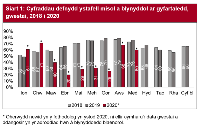 Yn 2018 a 2019 mae cyfraddau defnydd ystafell misol ar gyfer gwestai ychydig yn uwch yn ystod misoedd brig yr haf ac yn is yn ystod misoedd y gaeaf. Yn 2020 mae cyfraddau defnydd ystafell misol ar eu huchaf yn y chwarter cyntaf ac ym mis Awst i fis Medi, ond yn isel iawn o Ebrill i Orffennaf.