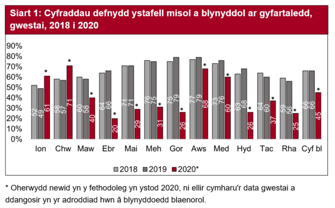 Yn 2018 a 2019, roedd defnydd gwestai’n weddol gyson ar draws y flwyddyn gyfan.  Yn ystod 2020, perfformiodd Ionawr a Chwefror yn dda, yn ogystal ag Awst a Medi.  Roedd misoedd y gwanwyn a’r gaeaf ar eu hisaf oherwydd pandemig COVID-19.