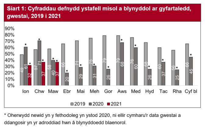 Gyda mesurau cyfnod clo yn dal i fod ar waith, roedd dau fis cyntaf 2021 yn sylweddol is o’u cymharu â 2020.  Roedd defnydd ystafelloedd Mawrth 2021 yn debyg i’r un mis yn 2020.