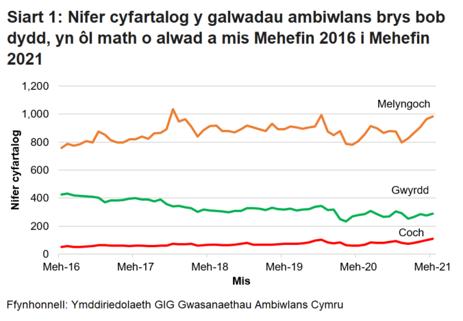 Roedd nifer y galwadau brys a dderbyniwyd gan Ymddiriedolaeth GIG Gwasanaethau Ambiwlans Cymru wedi bod yn cynyddu’n gyson dros y tymor hir, ond ar ôl gostyngiad o ganlyniad i bandemig COVID-19, mae’r ffigurau wedi dychwelyd i’r lefel fel ag yr oedd cyn COVID.