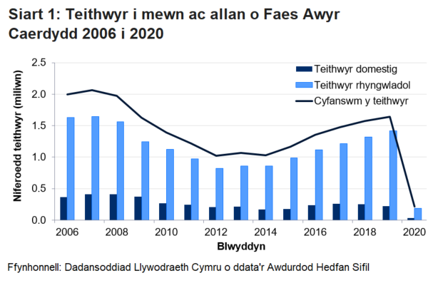 Mae niferoedd y teithwyr ym Maes Awyr Caerdydd wedi bod yn amrywio dros y tymor hir o 2.1 miliwn i 1 filiwn. Fodd bynnag, yn 2020, oherwydd pandemig y coronafeirws, gostyngodd nifer y teithwyr i 218 o filoedd.  