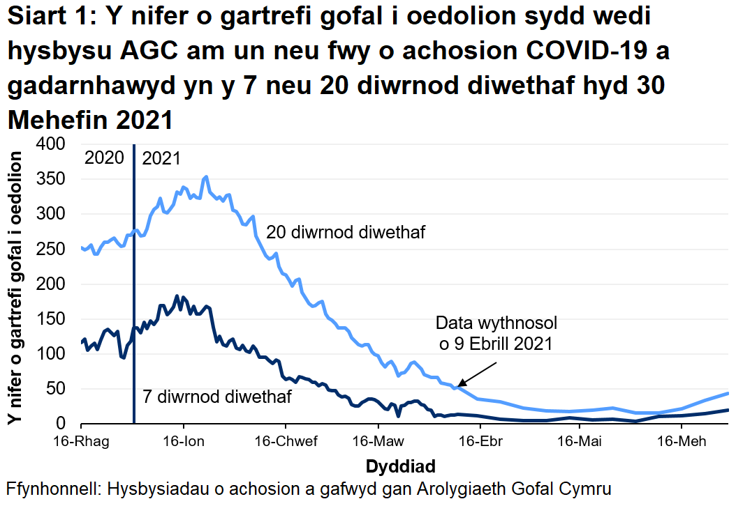 Mae Siart 1 yn dangos y nifer o gartrefi gofal i oedolion sydd wedi hysbysu AGC am achos COVID-19 a gadarnhawyd yn y 7 a 20 diwrnod diwethaf hyd 30 Mehefin 2021. Mae 20 o gartrefi gofal i oedolion wedi rhoi gwybod yn y 7 diwrnod diwethaf a 44 wedi rhoi gwybod yn y 20 diwrnod diwethaf.