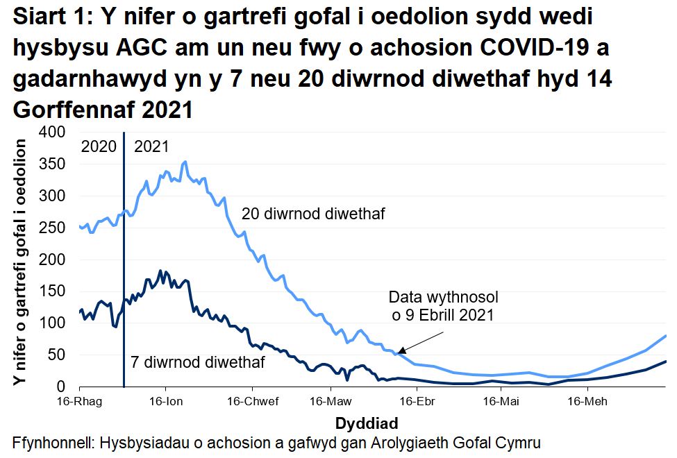 Mae Siart 1 yn dangos y nifer o gartrefi gofal i oedolion sydd wedi hysbysu AGC am achos COVID-19 a gadarnhawyd yn y 7 a 20 diwrnod diwethaf hyd 14 Gorffennaf 2021. Mae 40 o gartrefi gofal i oedolion wedi rhoi gwybod yn y 7 diwrnod diwethaf a 80 wedi rhoi gwybod yn y 20 diwrnod diwethaf.