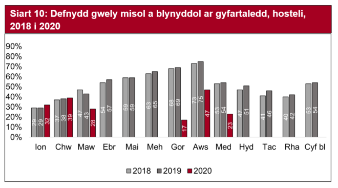 Ar ddechrau’r flwyddyn, yn Ionawr a Chwefror, roedd lefelau defnydd gwelyau mewn hosteli’n gyfartal â blynyddoedd blaenorol. Yn ystod misoedd brig yr haf roedd cyfraddau defnydd gwelyau mewn hosteli llawer yn is o’u cymharu â 2018 a 2019.  