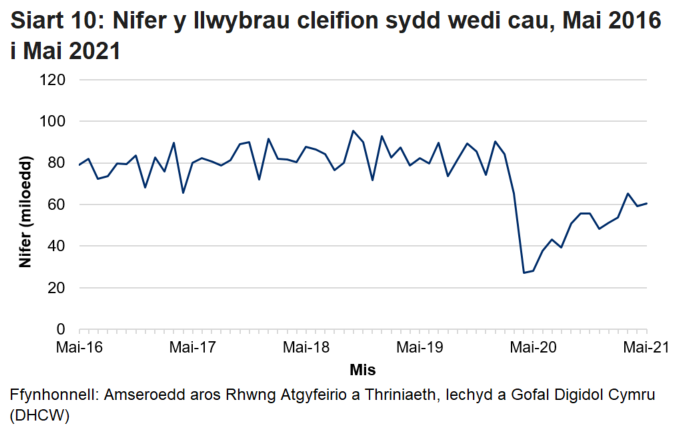 Pandemig y coronafeirws sydd i gyfrif am y gostyngiad yn nifer y llwybrau sydd wedi cau yn y misoedd ers mis Mawrth.