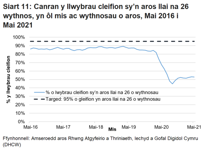 Mae’r siart yn dangos yr amrywiadau yn y data o fis i fis ac yn dangos bod canran y cleifion sy’n aros llai na 26 wythnos wedi gostwng ers pandemig y coronafeirws.