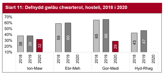 Yn 2018 a 2019, roedd defnydd gwelyau mewn hosteli yn weddol gyson ar draws tri chwarter cyntaf y flwyddyn.  Gyda dechrau’r cyfnod clo ym mis Mawrth, roedd chwarter cyntaf y flwyddyn ychydig yn is o’i gymharu â’r ddwy flynedd flaenorol.  Roedd chwarter Gorffennaf i Fedi 2020 yn sylweddol is na 2018 a 2019 ac nid oedd data ar gael ar gyfer misoedd y gwanwyn Ebrill i Fehefin 2020.