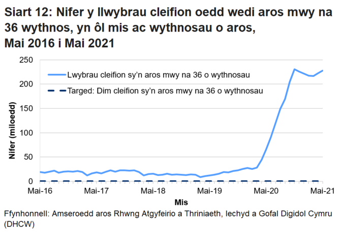 Mae’r siart yn dangos yr amrywiadau yn y data o fis i fis ac yn dangos bod nifer y cleifion sy’n aros mwy na 36 wythnos wedi cynyddu ers pandemig y coronafeirws.
