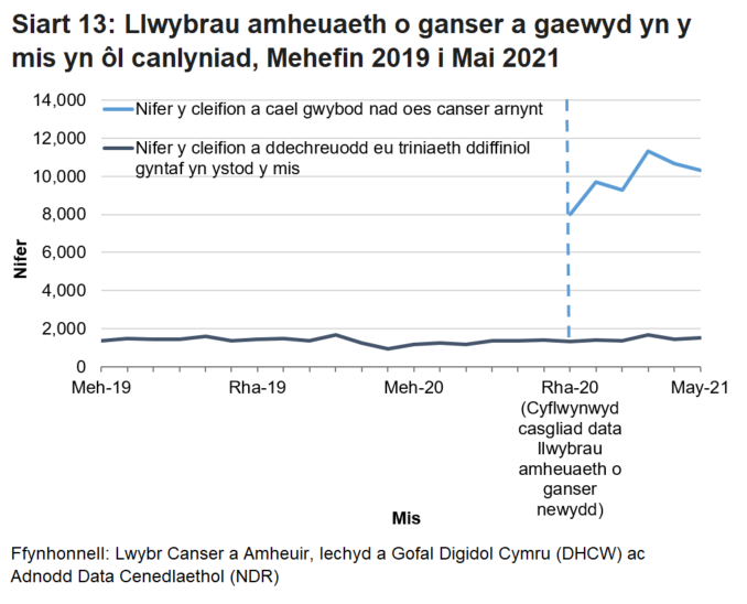 Siart yn dangos Nifer y cleifion a cael gwybod nad oes canser arnynt a nifer y cleifion a ddechreuodd eu triniaeth ddiffiniol gyntaf yn ystod y mis.