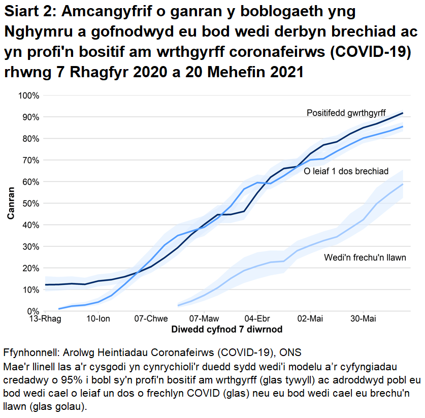 Mae'r siart yn dangos bod y gyfradd wrthgyrff, canran y bobl sy’n adrodd eu bod wedi cael o leiaf un dos o frechlyn COVID a’r rheini sydd wedi cael eu brechu’n llawn wedi parhau i gynyddu.