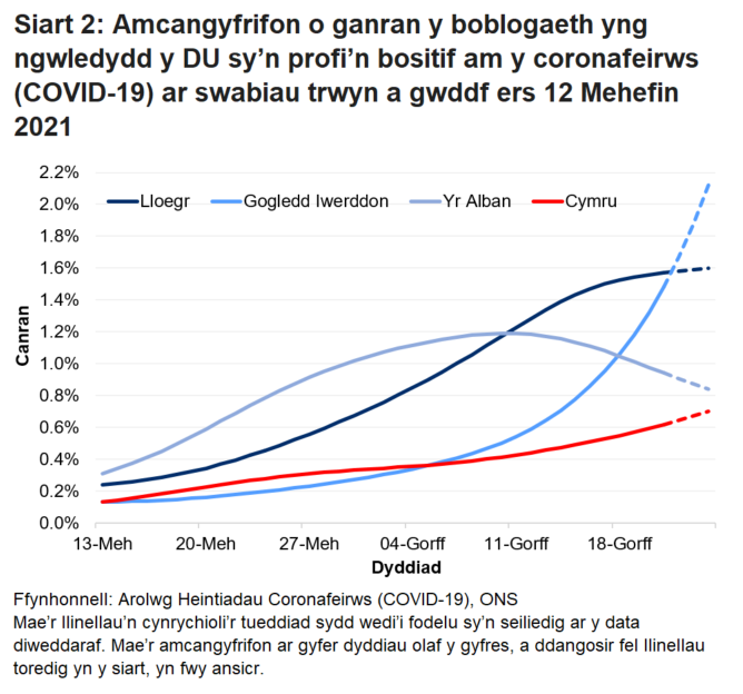 Siart yn dangos yr amcangyfrifon swyddogol ar gyfer canran y bobl a gafodd brofion positif drwy swabiau trwyn a gwddf o 13 Mehefin i 24 Gorffennaf 2021 ar gyfer pedair gwlad y DU.