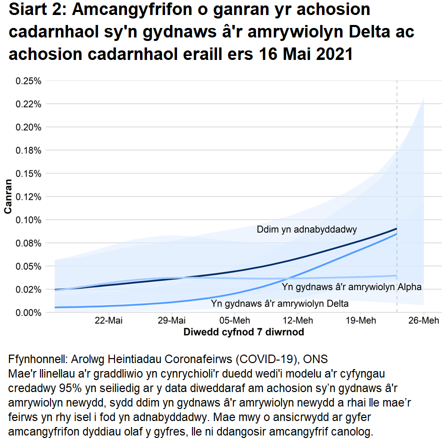 Siart yn dangos amcangyfrifon o ganran yr achosion cadarnhaol sy’n gydnaws â'r amrywiolyn Alpha, sy'n gydnaws â'r amrywiolyn Delta a rhai sydd ddim yn adnabyddadwy.