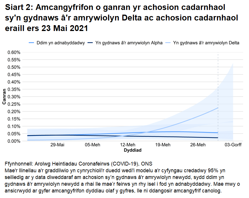 Siart yn dangos amcangyfrifon o ganran yr achosion cadarnhaol sy’n gydnaws â'r amrywiolyn Alpha, sy'n gydnaws â'r amrywiolyn Delta a rhai sydd ddim yn adnabyddadwy.