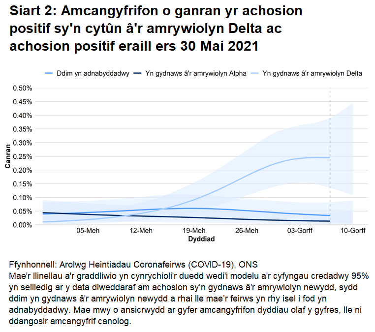 Siart yn dangos amcangyfrifon o ganran yr achosion cadarnhaol sy’n gydnaws â'r amrywiolyn Alpha, sy'n gydnaws â'r amrywiolyn Delta a rhai sydd ddim yn adnabyddadwy.