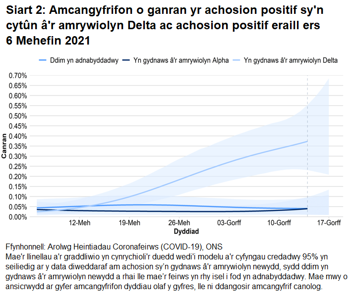 Siart yn dangos amcangyfrifon o ganran yr achosion cadarnhaol sy’n gydnaws â'r amrywiolyn Alpha, sy'n gydnaws â'r amrywiolyn Delta a rhai sydd ddim yn adnabyddadwy.