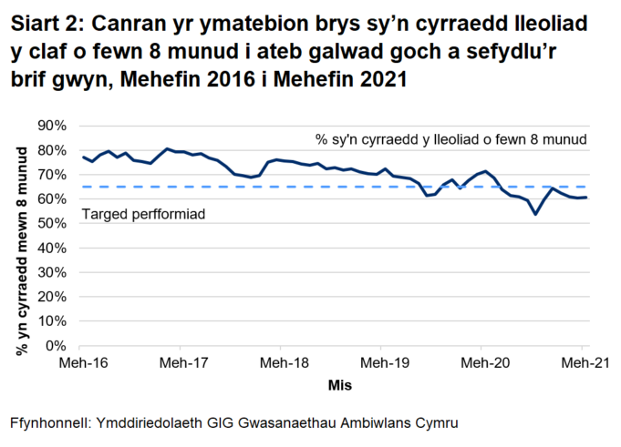 Gwellodd perfformiad o ran galwadau ymateb i argyfwng wedi gwella yn ystod cyfnod cychwynnol y coronafeirws, ond ei fod wedi gwaethygu ers mis Gorffennaf 2020.