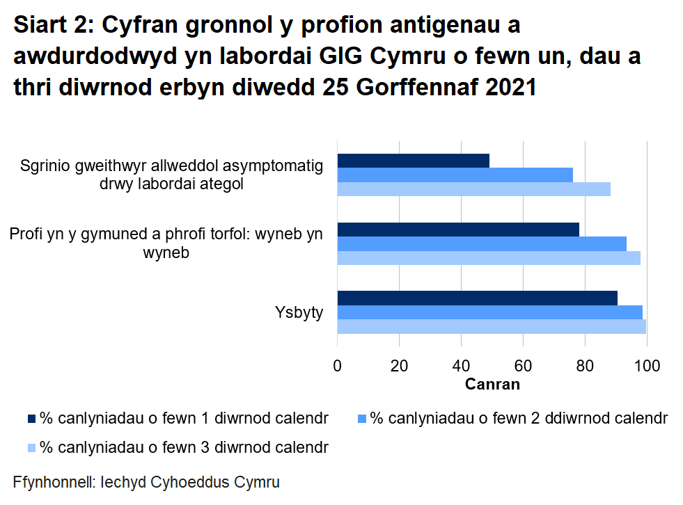 Hyd yn hyn, awdurdodwyd 78.1% o brofion torfol a chymunedol a gynhelir wyneb yn wyneb, 49% o brofion ategol, a 90.4% o brofion ysbyty o fewn un diwrnod.