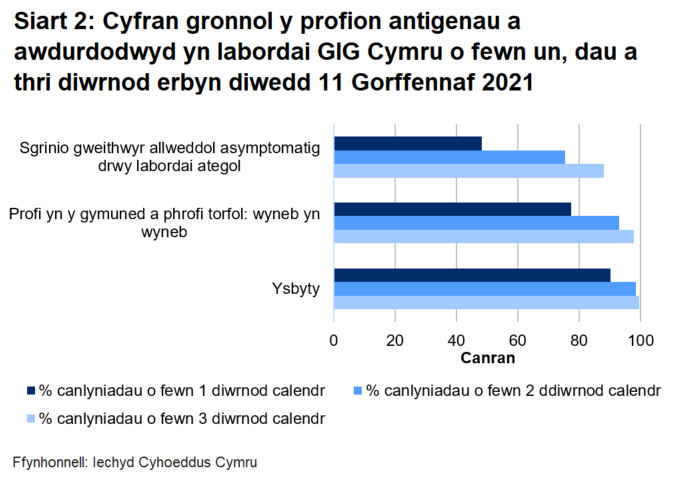 Hyd yn hyn, awdurdodwyd 77.4% o brofion torfol a chymunedol a gynhelir wyneb yn wyneb, 48.1% o brofion ategol, a 90.1% o brofion ysbyty o fewn un diwrnod.