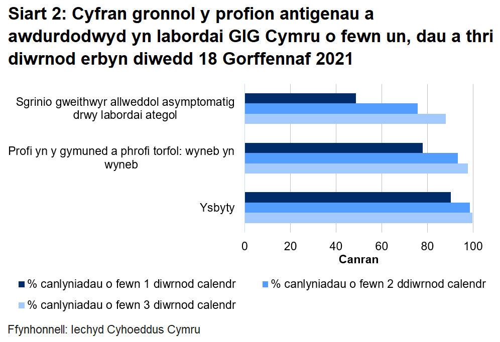 Hyd yn hyn, awdurdodwyd 77.8% o brofion torfol a chymunedol a gynhelir wyneb yn wyneb, 48.6% o brofion ategol, a 90.3% o brofion ysbyty o fewn un diwrnod.