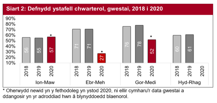 Yn 2018 a 2019, roedd cyfraddau defnydd ystafell chwarterol yn weddol gyson ar draws y tri chwarter cyntaf, yn ogystal ag Ionawr i Fawrth 2020.  Roedd chwarter cynnar gwanwyn/haf Ebrill i Fehefin 2020 yn isel iawn a pherfformiodd Gorffennaf i Fedi 2020 yn well.