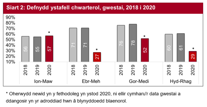 Yn 2018 a 2019, roedd cyfraddau defnydd ystafell chwarterol yn weddol gyson ar draws y tri chwarter cyntaf, yn ogystal ag Ionawr i Fawrth 2020.  Roedd chwarter cynnar gwanwyn/haf Ebrill i Fehefin 2020 a chwarter olaf y flwyddyn o Hydref i Ragfyr yn isel iawn.  Fodd bynnag, perfformiodd Gorffennaf i Fedi 2020 yn well.