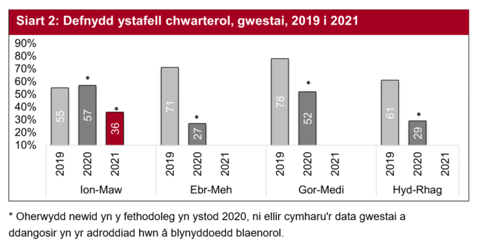 Yn 2018 a 2019, roedd defnydd ystafelloedd yn weddol gyson yn ystod chwarter cyntaf y flwyddyn ond roedd 2021 llawer yn is oherwydd roedd cyfyngiadau cyfnod clo yn dal i fod ar waith tan ddiwedd mis Mawrth.