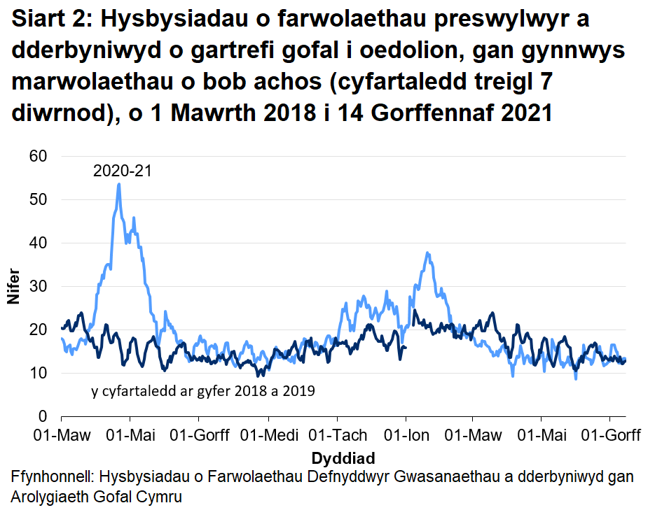 Mae’r AGC wedi derbyn hysbysiad o 9970 o farwolaethau preswylwyr mewn cartrefi gofal i oedolion ers 1 Mawrth 2020. Mae hyn yn cynnwys marwolaethau o bob achosion, nid yn unig COVID-19. Mae hyn 14.5% yn uwch na’r nifer o farwolaethau adroddwyd am yr un cyfnod blwyddyn ddiwethaf, ac yn 30.3% yn uwch na’r un cyfnod ddwy flynedd yn ôl.