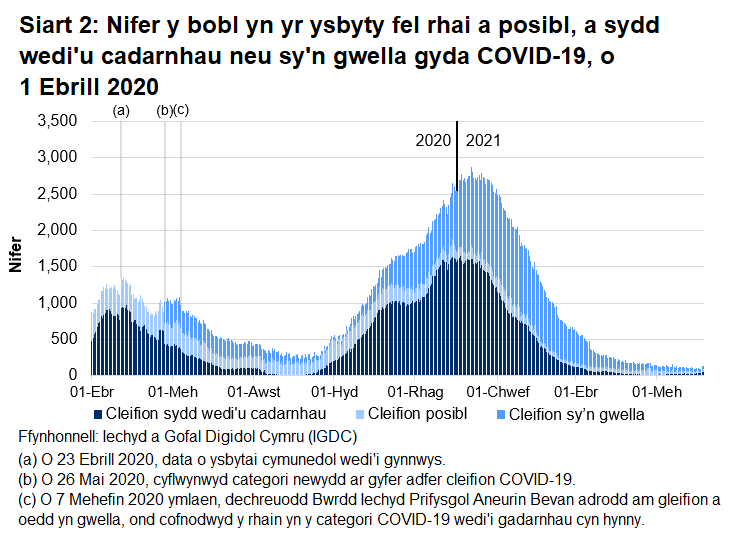 Mae Siart 2 yn dangos bod nifer y bobl â COVID-19 yn yr ysbyty wedi cyrraedd ei lefel uchaf ar 12 Ionawr 2021 cyn gostwng eto.