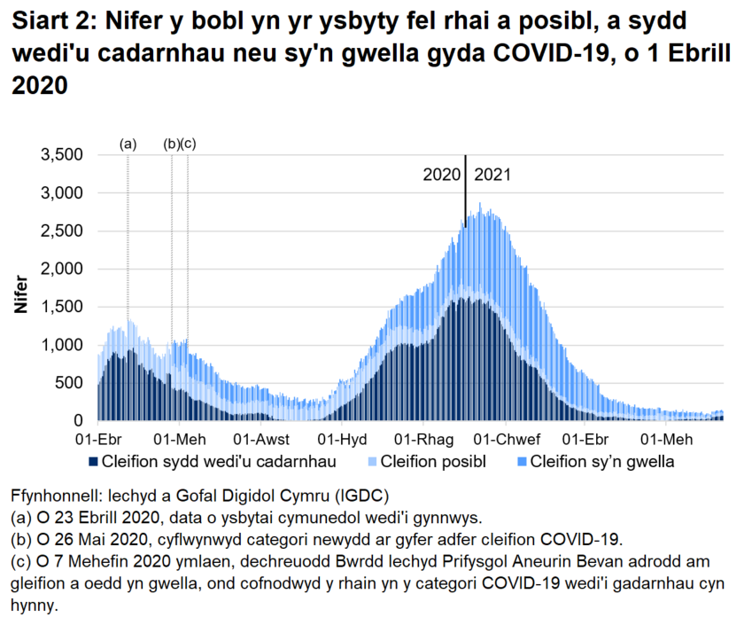 Mae Siart 2 yn dangos bod nifer y bobl â COVID-19 yn yr ysbyty wedi cyrraedd ei lefel uchaf ar 12 Ionawr 2021 cyn gostwng eto, er hynny mae wedi cynyddu ychydig yn yr wythnosau diwethaf.