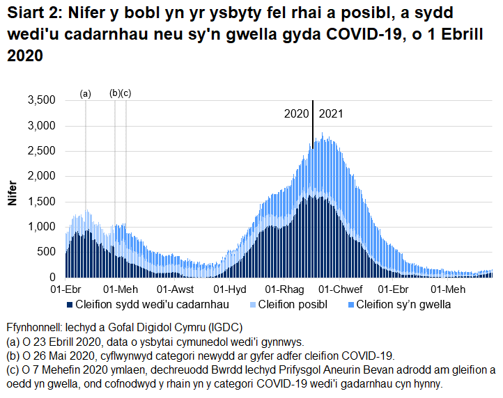 Mae Siart 2 yn dangos bod nifer y bobl â COVID-19 yn yr ysbyty wedi cyrraedd ei lefel uchaf ar 12 Ionawr 2021 cyn gostwng eto, fodd bynnag mae wedi cynyddu yn yr wythnosau diwethaf.