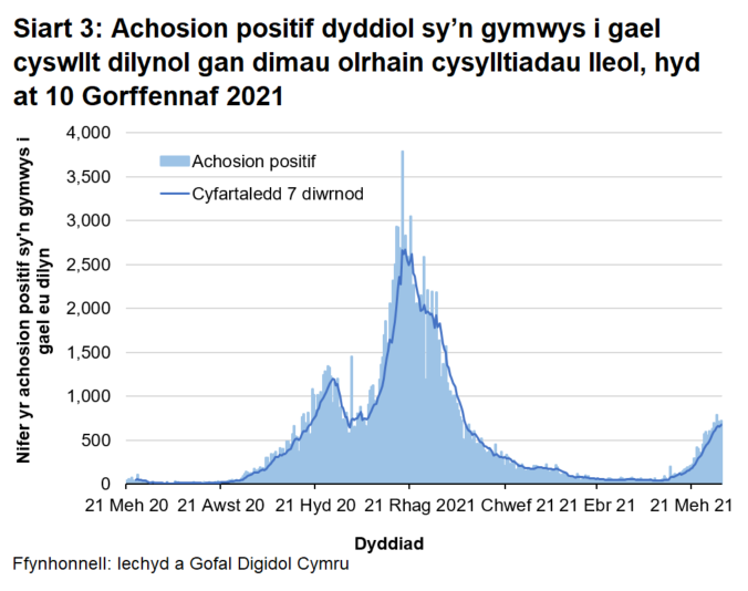 Ers mis Rhagfyr 2020 roedd y cyfartaledd treigl wedi bod yn gostwng yn gyffredinol, gan gyrraedd lefel debyg i ddechrau mis Medi 2020. Yn fwy diweddar, bu cynnydd.