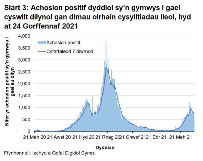 Ers mis Rhagfyr 2020 roedd y cyfartaledd treigl wedi bod yn gostwng yn gyffredinol, gan gyrraedd lefel debyg i ddechrau mis Medi 2020. Yn fwy diweddar, bu cynnydd.