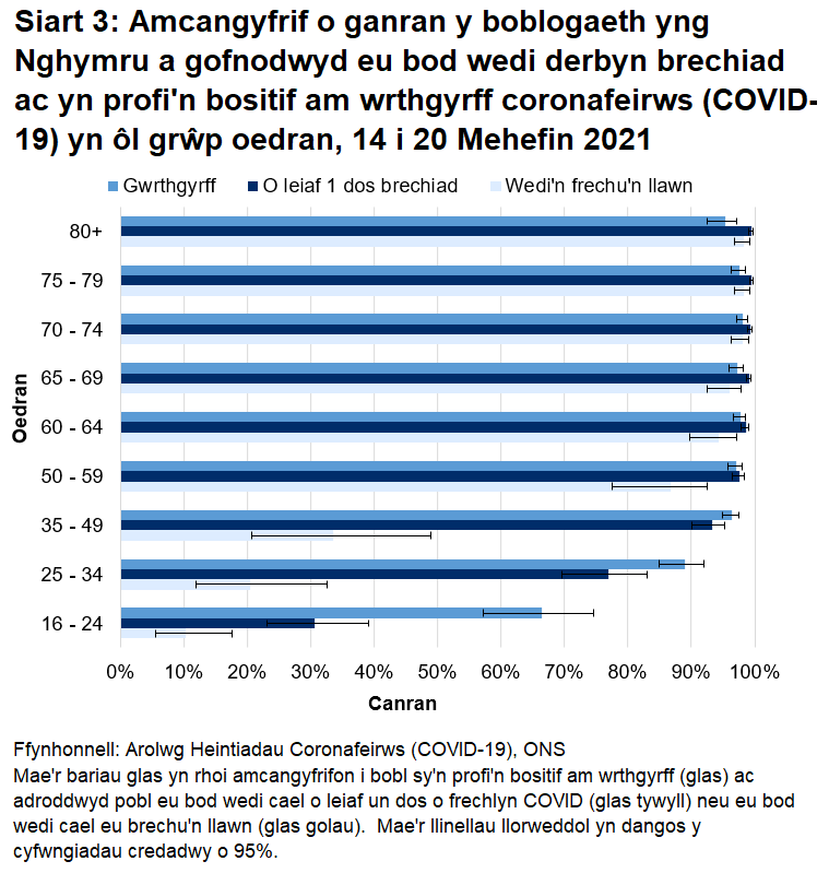Mae'r siart yn dangos bod y cyfradd gwrthgyrff a chanran y bobl a gofnodwyd eu bod wedi derbyn o leiaf un dos o frechlyn COVID yn uwch mewn grwpiau oedran dros 35 oed rhwng 14 a 20 Mehefin.