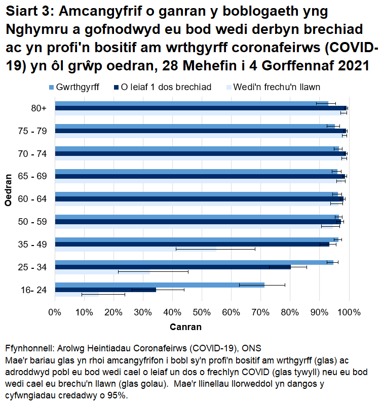 Mae'r siart yn dangos bod y cyfradd gwrthgyrff a chanran y bobl a gofnodwyd eu bod wedi derbyn o leiaf un dos o frechlyn COVID yn uwch mewn grwpiau oedran dros 25 oed rhwng 28 Mehefin a 4 Gorffennaf.