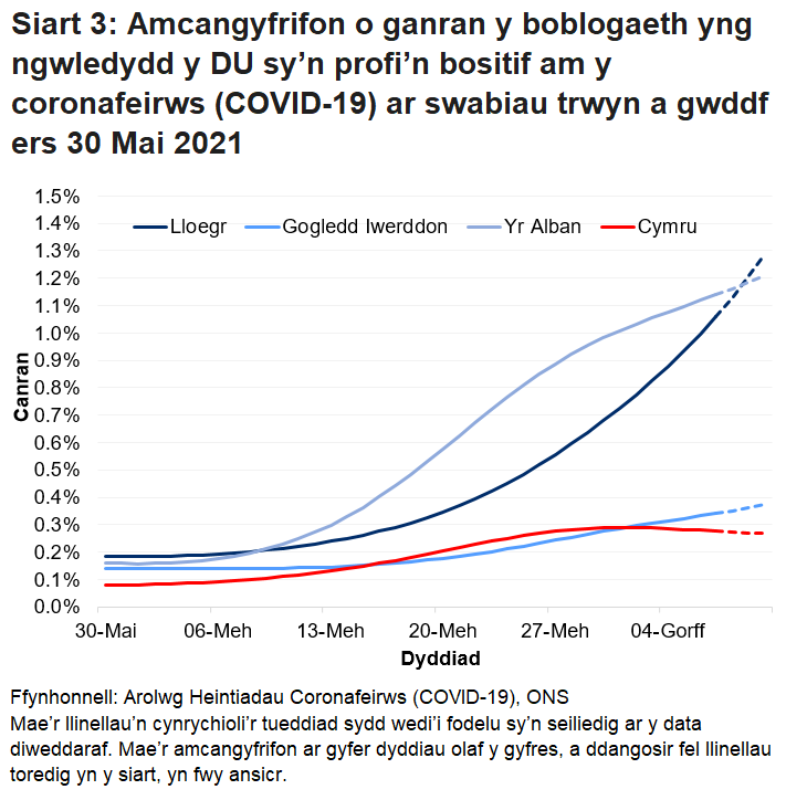 Siart yn dangos yr amcangyfrifon swyddogol ar gyfer canran y bobl a gafodd brofion positif drwy swabiau trwyn a gwddf o 30 Mai i 10 Gorffennaf 2021 ar gyfer pedair gwlad y DU.