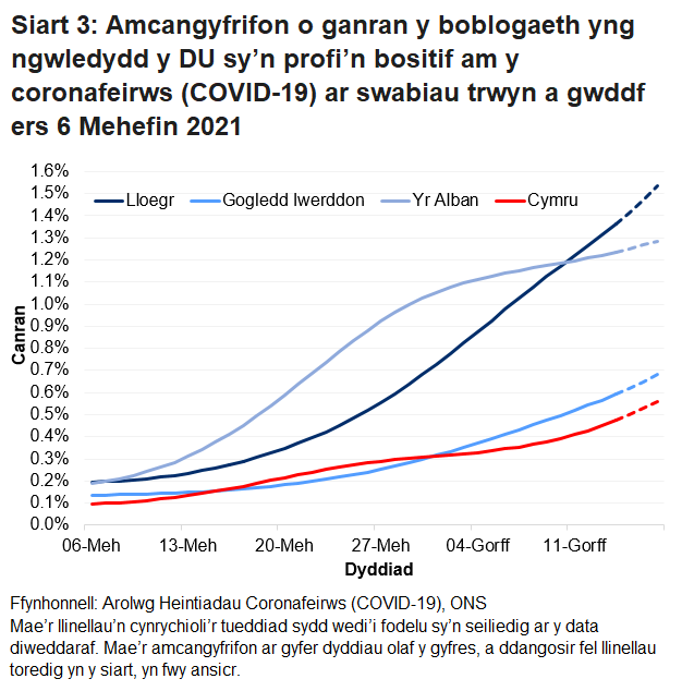 Siart yn dangos yr amcangyfrifon swyddogol ar gyfer canran y bobl a gafodd brofion positif drwy swabiau trwyn a gwddf o 6 Mehefin i 10 Gorffennaf 2021 ar gyfer pedair gwlad y DU.