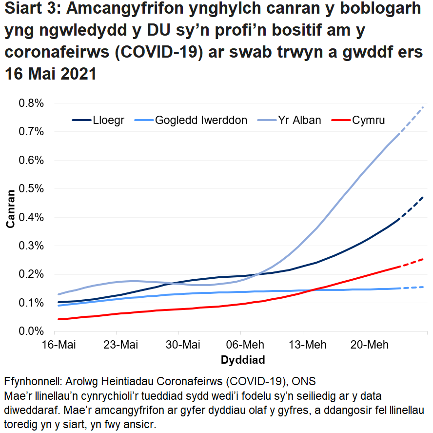 Siart yn dangos yr amcangyfrifon swyddogol ar gyfer canran y bobl a gafodd brofion positif drwy swabiau trwyn a gwddf o 16 Mai i 26 Mehefin 2021 ar gyfer pedair gwlad y DU.