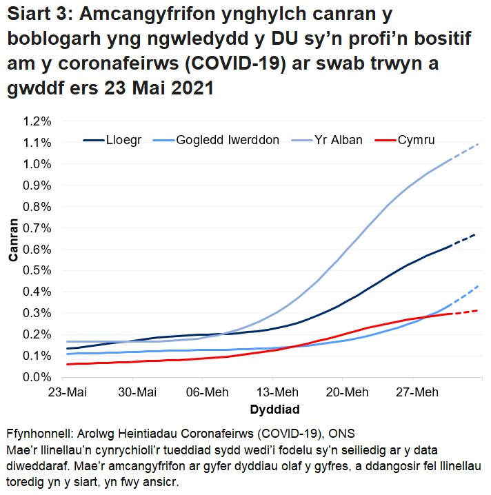 Siart yn dangos yr amcangyfrifon swyddogol ar gyfer canran y bobl a gafodd brofion positif drwy swabiau trwyn a gwddf o 23 Mai i 3 Gorffennaf 2021 ar gyfer pedair gwlad y DU.