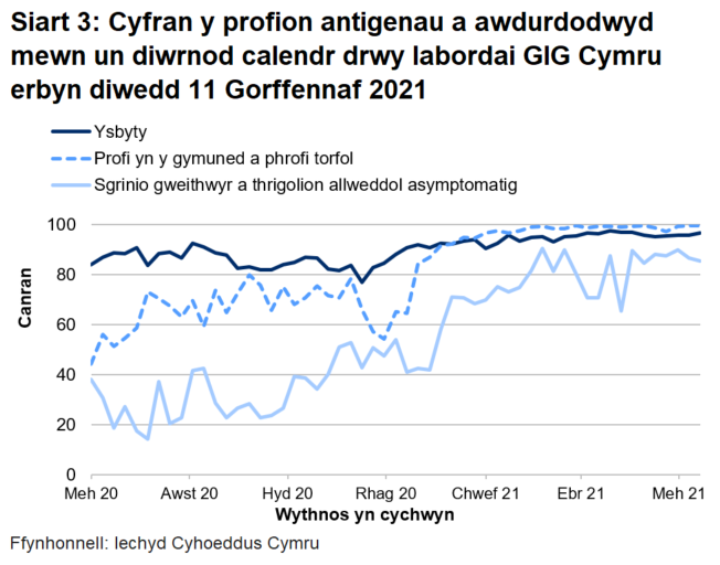 Yn yr wythnos ddiwethaf, mae cyfran y profion a awdurdodwyd mewn un diwrnod calendr drwy labordai GIG Cymru wedi chynyddu ar gyfer profion ysbytai, ond wedi gostwng gyfer sgrinio asymptomatig a gyfer phrofion cymunedol a thorfol.