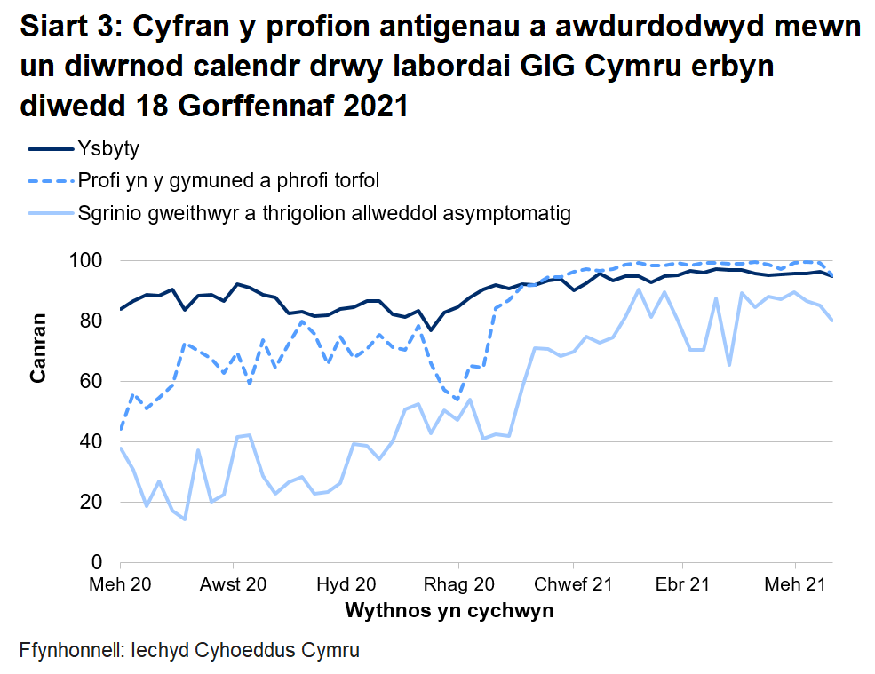 Yn yr wythnos ddiwethaf, mae cyfran y profion a awdurdodwyd mewn un diwrnod calendr drwy labordai GIG Cymru wedi gostwng gyfer profion ysbytai, ac wedi gostwng gyfer sgrinio asymptomatig a gyfer phrofion cymunedol a thorfol.