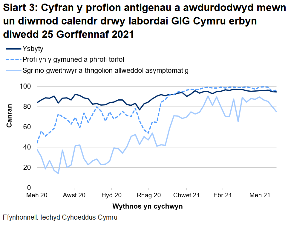 Yn yr wythnos ddiwethaf, mae cyfran y profion a awdurdodwyd mewn un diwrnod calendr drwy labordai GIG Cymru wedi gostwng gyfer profion ysbytai ac gyfer sgrinio asymptomatig, ond wedi chynyddu gyfer phrofion cymunedol a thorfol.